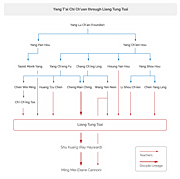 Yang T'ai Chi Lineage Thumbnail